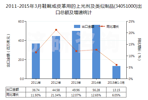 2011-2015年3月鞋靴或皮革用的上光劑及類似制品(34051000)出口總額及增速統(tǒng)計
